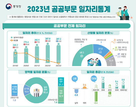 2023년 공공부문 일자리 통계 발췌 [통계청]